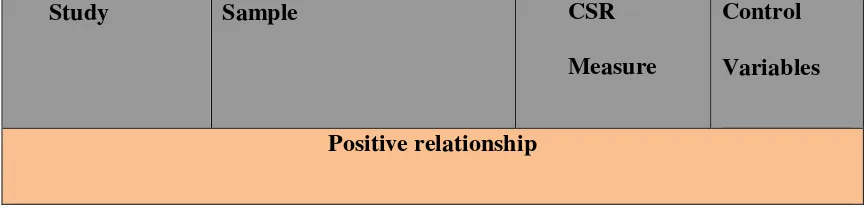 Table 5: Positive, Negative, and Neutral Direction of the Relationship of CSP and CFP  