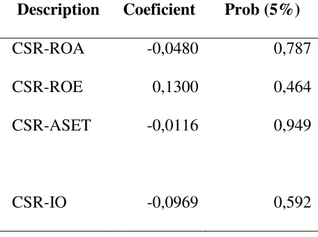 Table 12: The Correlation Test between Social Performance and Finacial Performance at SOCs 