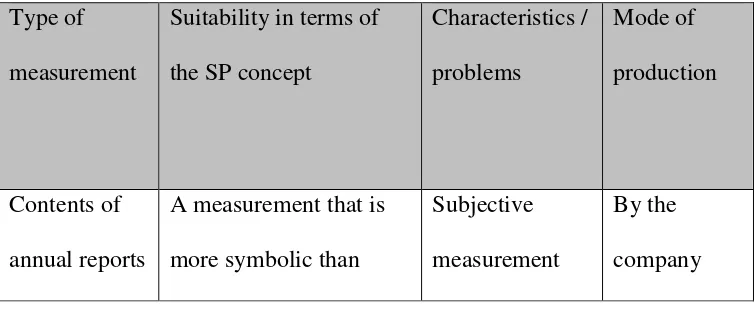 Table 2:  Approach to Measuring CSP 