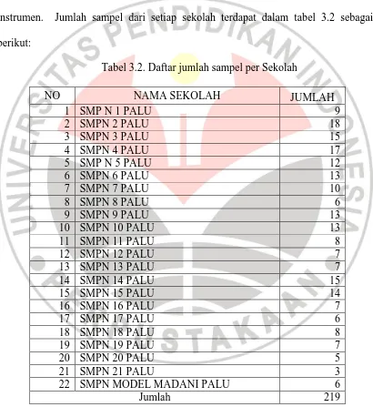 Tabel 3.2. Daftar jumlah sampel per Sekolah 