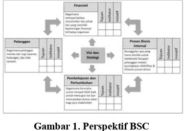 Gambar 1. Perspektif BSC 