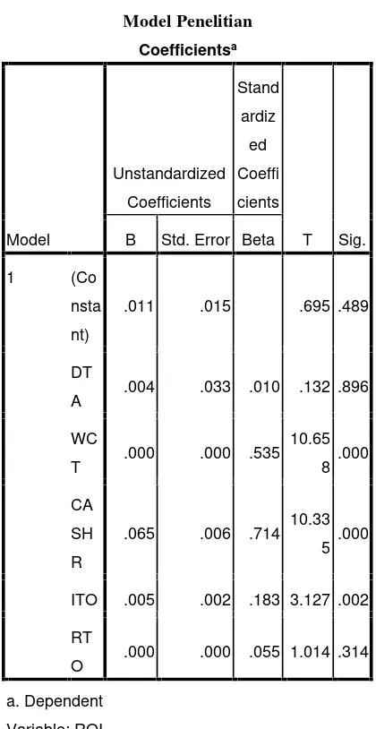 Tabel 4.6Model Penelitian
