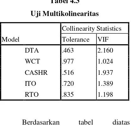 Tabel 4.3Uji Multikolinearitas