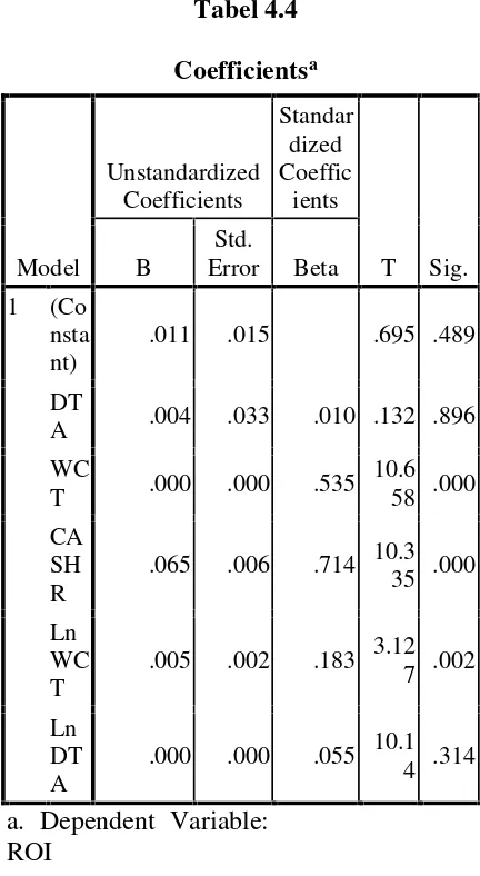 Tabel 4.4padaadengan kesalahan pengganggu Coefficientsperiode t-1 (sebelumnya).  Untuk menguji