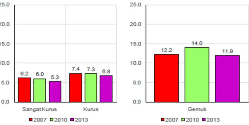 Gambar 3.9. Kecenderungan nasional: 2007 – 2013 Proporsi kurus dan gemuk*) pada balita 