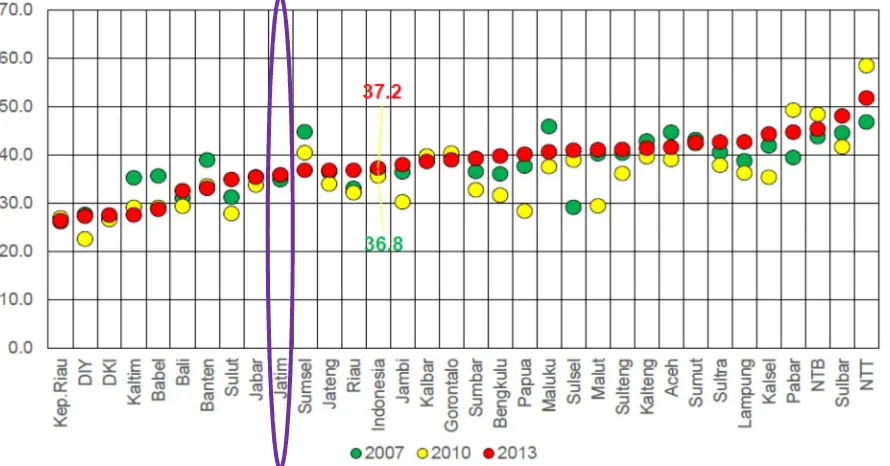 Gambar 3.10. Kecenderungan prevalensi balita stunting di indonesia menurut provinsi 