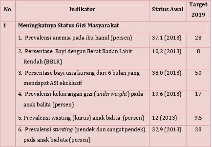 Tabel 3.13. Sasaran RPJMN 2015-2019 tentang peningkatan status gizi 