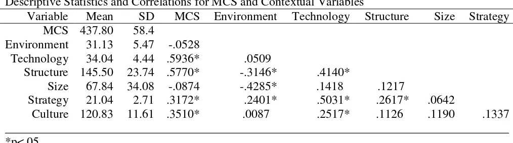 Table 1 Descriptive Statistics and Correlations for MCS and Contextual Variables 