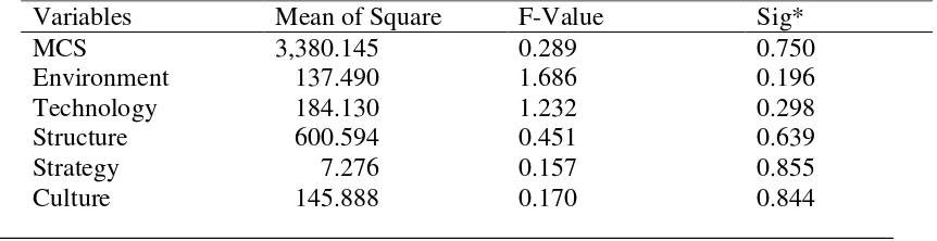 Table 3 Analysis of ANOVA between General Managers, Marketing Managers and Operational 