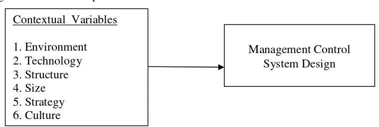 Figure 1:  Relationships between MCS and Contextual Variables 