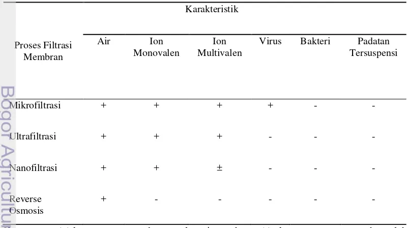 Tabel 2 Perbedaan dari macam-macam filtrasi membran.22 