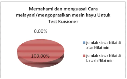 Tabel 4.5 Gambaran Umum Penilaian  Tingkat Penguasaan Siswa Pada Pelajaran Praktikum Di SMK Negeri 6 Bandung pada mata pelajaran mesin kayu teknik bangunan (terlampir) 