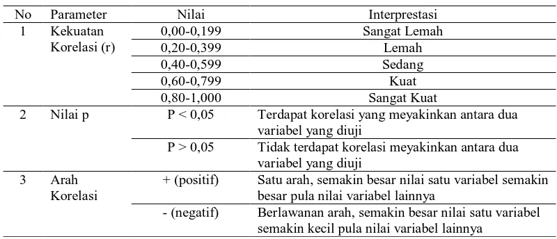 Tabel 3.5 Pedoman Inteprestasi Hasil Uji Hipotesis Berdasarkan Kekuatan Korelasi,  