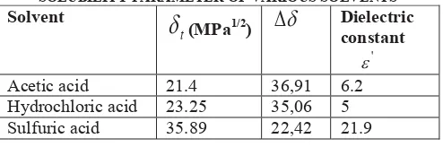 TABLE 1. DIELECTRIC CONSTANT AND HILDEBRAND 