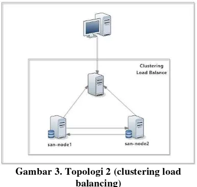 Gambar 3. Topologi 2 (clustering load 