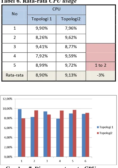 Tabel 6. Rata-rata CPU usage 