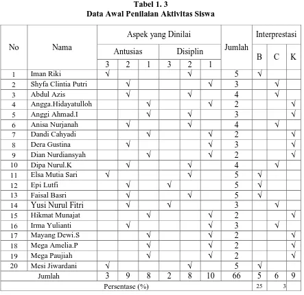 Tabel 1. 3 Data Awal Penilaian Aktivitas Siswa 