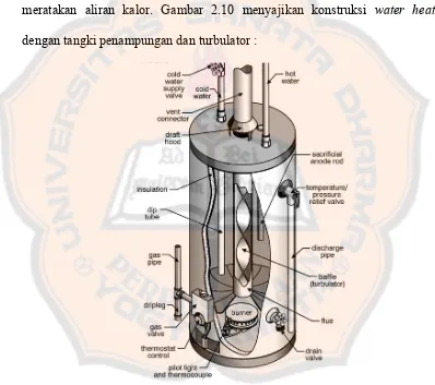 Gambar 2.9 Konstruksi tangki penampungan dan turbulator Figure 9water heater 