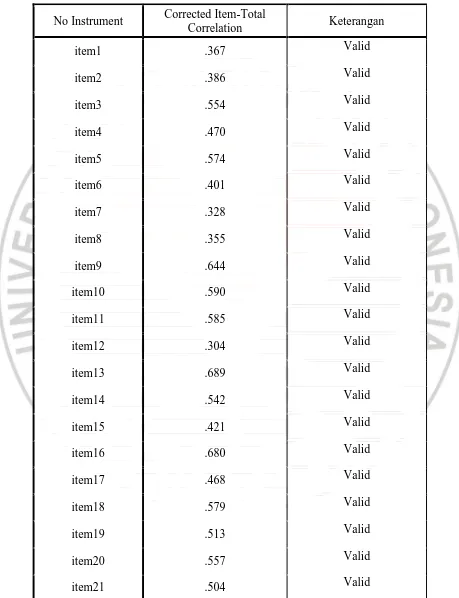 Tabel 3.6  Hasil Validitas Instrument 