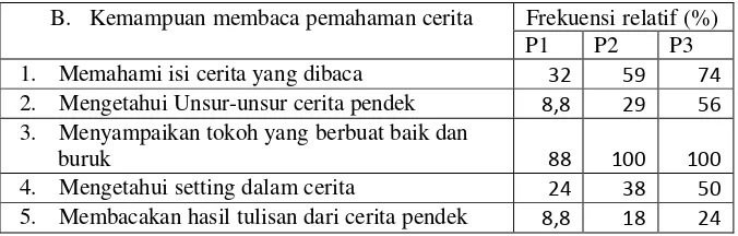 Grafik 2. Respon Siswa Siklus I 