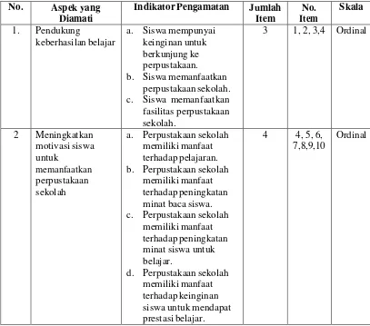 Tabel  2. Kisi-kisi Instrumen Observasi Pemanfaatan Perpustakaan Sekolah Ditinjau dari Segi Fasilitas Pendukung Belajar 