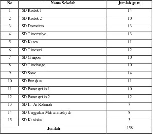 Tabel 1. Populasi Subjek Penelitian di SD Se Kecamatan Kretek Kabupaten Bantul 