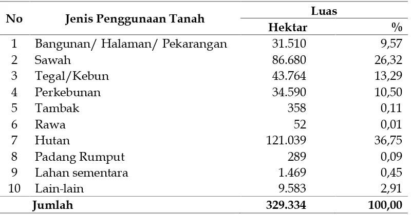 Tabel 4.3. Luas Jenis Penggunaan Tanah di Kabupaten Jember Tahun
