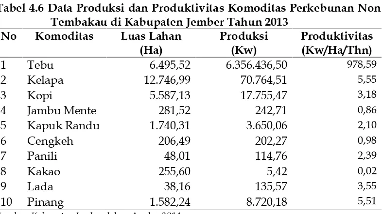 Tabel 4.6 Data Produksi dan Produktivitas Komoditas Perkebunan NonTembakau di Kabupaten Jember Tahun 2013