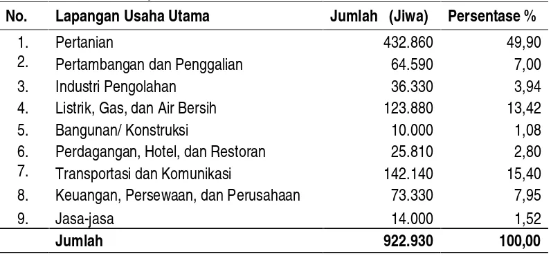 Tabel 4.2.  Penduduk Umur 15 Tahun Keatas yang Bekerja Menurut Lapangan UsahaUtama Kabupaten Jember