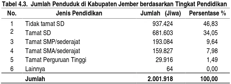 Tabel 4.3.  Jumlah Penduduk di Kabupaten Jember berdasarkan Tingkat Pendidikan