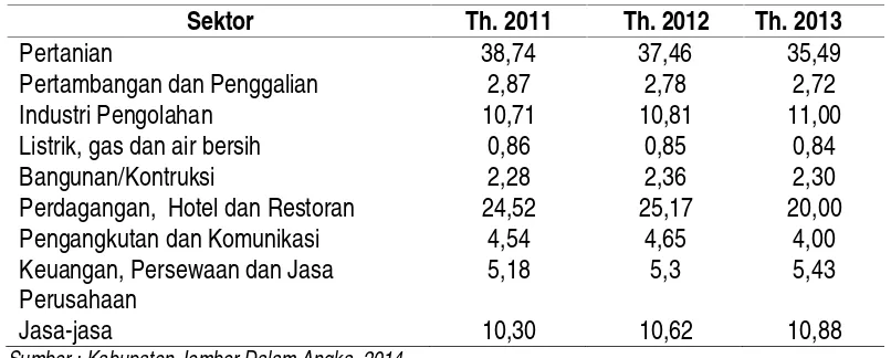 Tabel 4.4 Distribusi Presentase (%) Produk Domestik Regional Bruto Atas Dasar