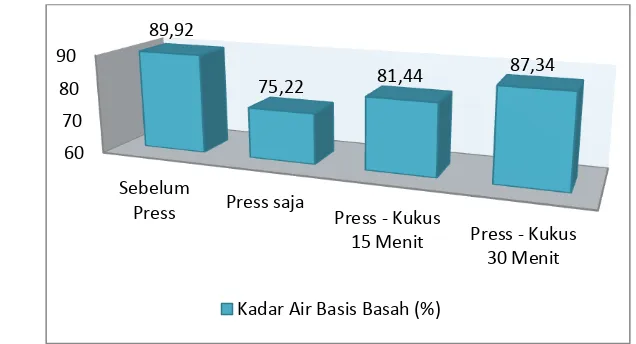 Gambar 3. Grafik Kadar Air Ampas Tahu (%bb) 