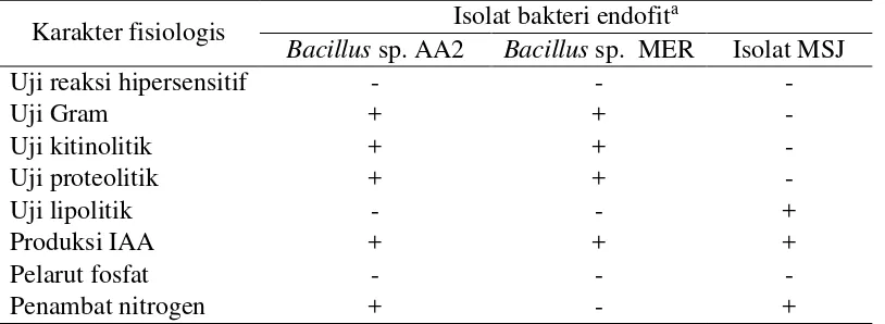 Tabel 2  Karakter fisiologis bakteri endofit 