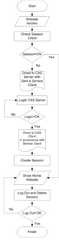 Figure 4.3. SSO Authentication Flowchart 