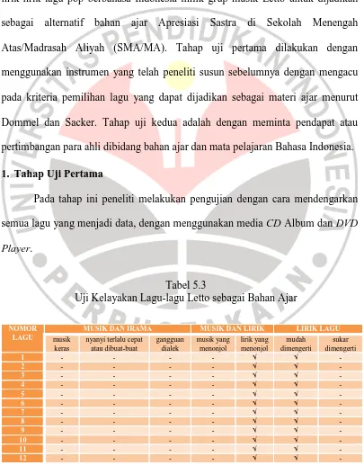 Tabel 5.3 Uji Kelayakan Lagu-lagu Letto sebagai Bahan Ajar 