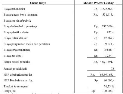 Tabel 4.22. : Perhitungan Harga Pokok Produksi Udang Crispy Bumbu Original dengan Menggunakan Perhitungan Metode Iwak Nyuzz Process Costing 