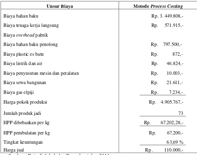 Tabel 4.23. : Perhitungan Harga Pokok Produksi Udang Crispy Iwak Nyuzz Bumbu Balado dengan Menggunakan Perhitungan Metode Process Costing 
