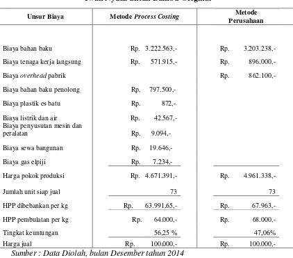Tabel 4.24. : Perbandingan Perhitungan Harga Pokok Produksi Udang Crispy 