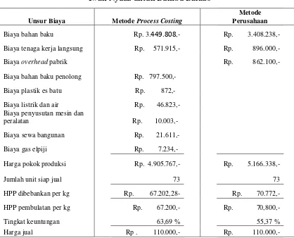 Tabel 4.25. : Perbandingan Perhitungan Harga Pokok Produksi Udang Crispy 