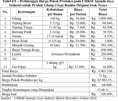 Tabel 4.9. : Perhitungan Harga Pokok Produksi pada UMKM Ananda Jaya 