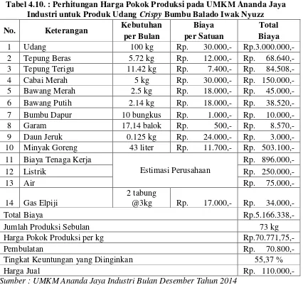 Tabel 4.10. : Perhitungan Harga Pokok Produksi pada UMKM Ananda Jaya 