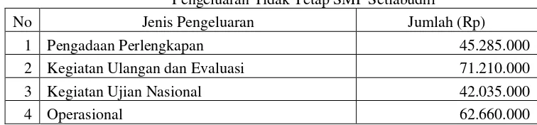 Tabel 4.5 Pengeluaran Tidak Tetap SMP Setiabudhi 