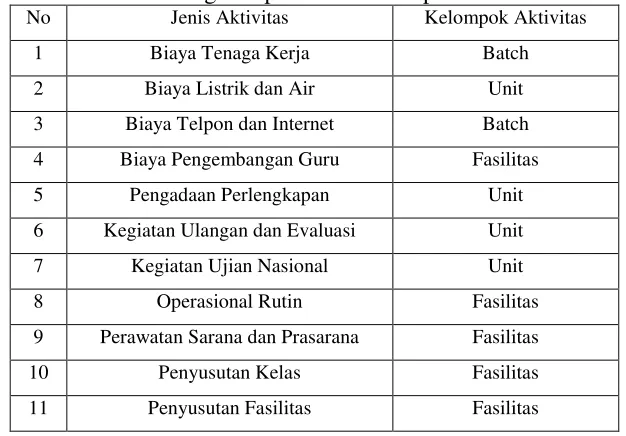 Tabel 4.7 Identifikasi dan Pengelompokan Aktivitas pada SMP Setiabudhi 