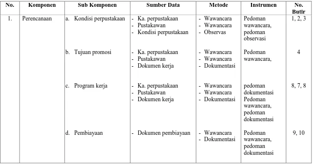 Tabel 1. Kisi-Kisi Instrumen Penelitian Tentang Strategi Promosi Perpustakaan Di Badan Perpustakaan dan Arsip Daerah Yogyakarta  