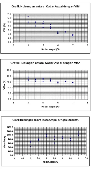 Grafik Hubungan antara  Kadar Aspal dengan VIM