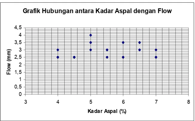 Grafik Hubungan antara Kadar Aspal dengan Flow
