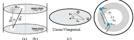 Fig. 3. (a) Preview of bubble three-dimensional rising movement; (b) 