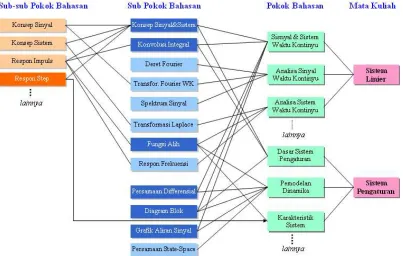 Gambar 6-7 Merangkai Mata Kuliah Baru 