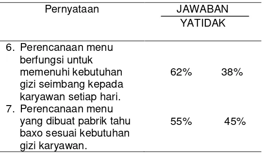 Tabel 6. Persepsi Karyawan Tentang Siklus menu di Perusahaan Tahu Baxo Ibu Pudji 