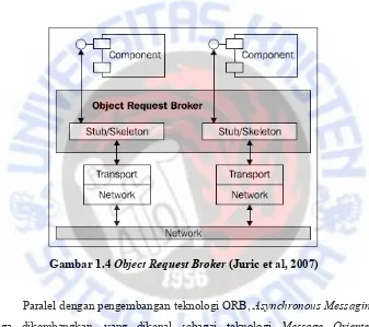 Gambar 1.4 Object Request Broker (Juric et al, 2007)